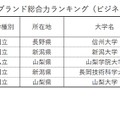 【甲信越】大学ブランド総合力ランキング（ビジネスパーソンベース）TOP5