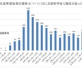 児童生徒等感染者の推移（2020年6月1日～11月25日に文部科学省に報告があった件数）