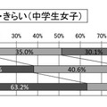 運動やスポーツの好き・きらい(中学生女子)