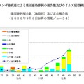 インフルエンザ様疾患による集団感染事例の報告数及びウイルス別型検出割合（東京都）