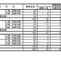 令和3年度 秋田県公立高等学校入学者選抜 前期選抜 志願者数（定時制課程）