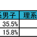 これまでに企業から内々定を受けましたか