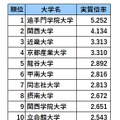 関西・私立大学人気ランキング2021（実質倍率）
