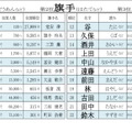 東京2020オリンピック男子サッカー日本代表選手の珍しいレア名字ランキングベスト22