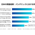 日本の調査結果：パンデミックにおける科学への期待