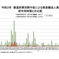 都道府県別熱中症による救急搬送人員（2021年8月9日～8月15日、前年同時期との比較）