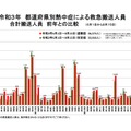 都道府県別熱中症による救急搬送人員合計搬送人員（2021年6月1日～8月15日、前年との比較）
