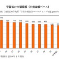 学習机の市場規模（小売金額ベース）