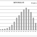 得点分布図（数学）