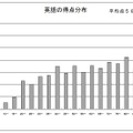 得点分布図（英語）