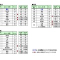 都県別ランキング（上位10位）【上左】神奈川【上右】埼玉【下】千葉