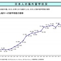 日本人の海外留学状況（2008年度統計）