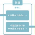 算数、数学のカリキュラム例