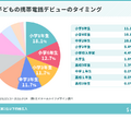 子供の携帯電話デビューのタイミング