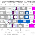 ライフステージ別1ヶ月平均消費支出の費目構成（2人以上世帯のうち勤労者世帯）