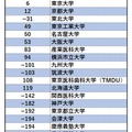 THE「アジア大学ランキング2022」日本国内