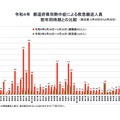 令和4年 都道府県別熱中症による救急搬送人員（前年同時期との比較、6月20日～26日）