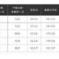 過去5年間の基準点と合格点と合格率