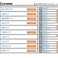 私立大学の人気ランキング　ベスト30