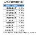 首都圏・私立大学人気ランキング2022「入学辞退率」