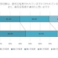 中学校の部活動は週何日程度行われているか（行われていたか）、また週何日程度が適切だと思うか（単一回答方式）