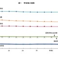 学校数の推移