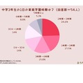 中学3年生の1日の家庭学習時間は？（回答数＝54人）