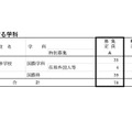 令和5年度神奈川県公立高等学校生徒募集定員について【全日制の課程（単位制を除く）】