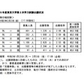 2023年度（令和5年度）東京大学第2次学力試験出願状況
