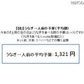 うなぎが高い!! ……土用の丑の日に関する調査