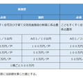 「東京こどもすくすく住宅供給促進事業」の補助金の額