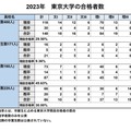 2023年東京大学の合格者数比較（男子校4校）