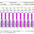 小・中・高等学校の在学者数と一人当たり学校教育費の推移