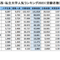 関西・私立大学人気ランキング2023（受験者数）
