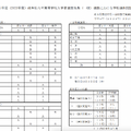 令和5年度（2023年度）熊本県公立高等学校入学者選抜後期（一般）選抜における学校選択問題一覧（一部）