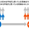 現在の日本は平和だと思っている若者は70.7%だが、将来の日本も平和だと思っている若者は49.1%である