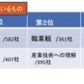 大学生に不足しているもの