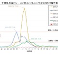 千葉県の流行シーズン別インフルエンザ定点あたり報告数