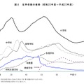 在学者数の推移（昭和23年度〜平成22年度）