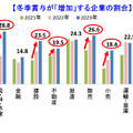 冬季賞与が「増加」する企業の割合©TEIKOKU DATABANK, LTD.