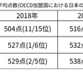 日本におけるPISA調査項目3分野の平均点数（OECD加盟国における日本の順位／全参加国・地域における日本の順位）
