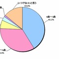 英語教育を始める時期