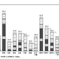 地方・都市階級別電子マネーの利用状況および利用回数がもっとも多かった場所　2011年
