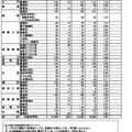 令和6年度富山県立高等学校入学者選抜（2024年2月27日正午現在）