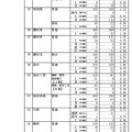 令和6年度静岡県公立高等学校入学者選抜　志願者数一覧（変更後）