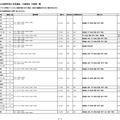 令和6年度埼玉県公立高等学校入学者選抜 欠員補充 日程等一覧（令和6年3月6日現在）