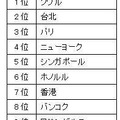 「羽田空港から行ってみたい海外旅行先」1位になったのは？ 「会社帰りに行ける海外」としてソウル、台北が人気。また朝着便のある路線も人気のようだ