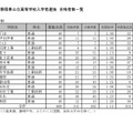 令和6年度静岡県公立高等学校入学者選抜 合格者数一覧（定時制）