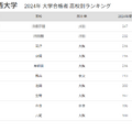 関西大学2024年 大学合格者 高校別ランキング