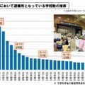 東日本大震災において避難所となっている学校数の推移